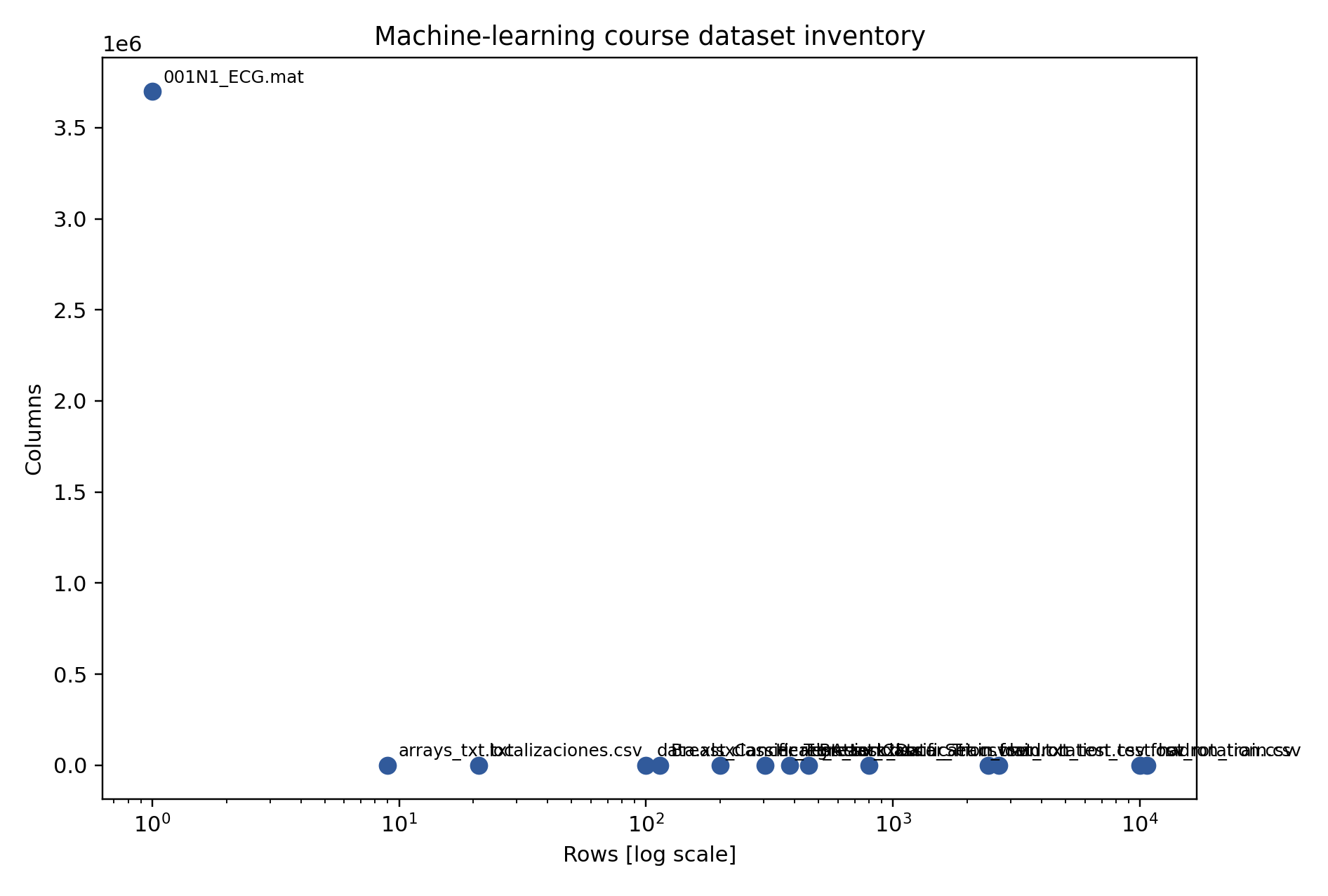 Dataset inventory