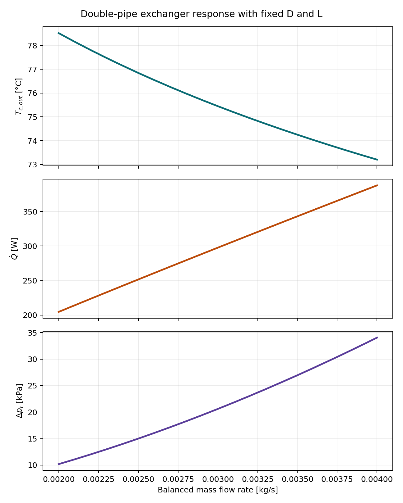 Parametric analysis